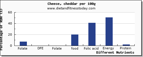 chart to show highest folate, dfe in folic acid in cheddar cheese per 100g